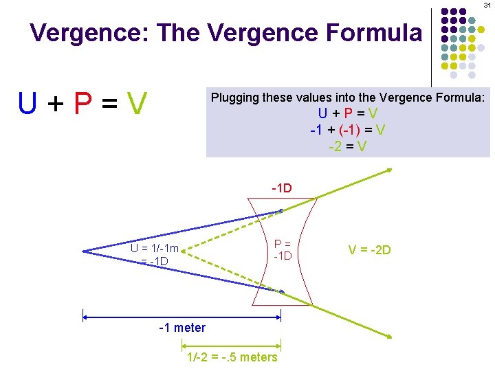 31 Vergence: The Vergence Formula U+P=V Plugging these values into the Vergence Formula: U+P=V
