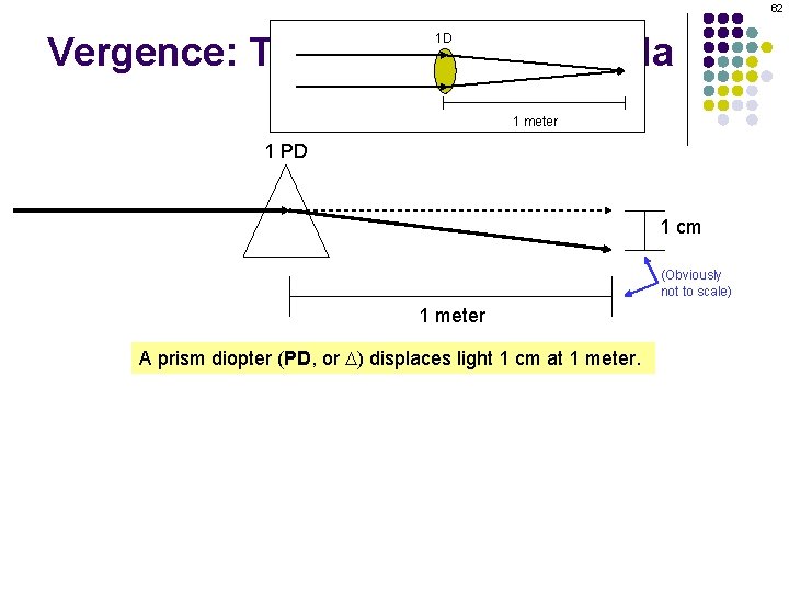 62 Vergence: The Vergence Formula 1 D 1 meter 1 PD 1 cm (Obviously