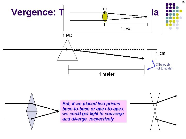 65 Vergence: The Vergence Formula 1 D 1 meter 1 PD 1 cm (Obviously