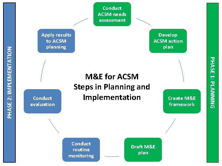 Apply results to ACSM planning Conduct evaluation Develop ACSM action plan M&E for ACSM