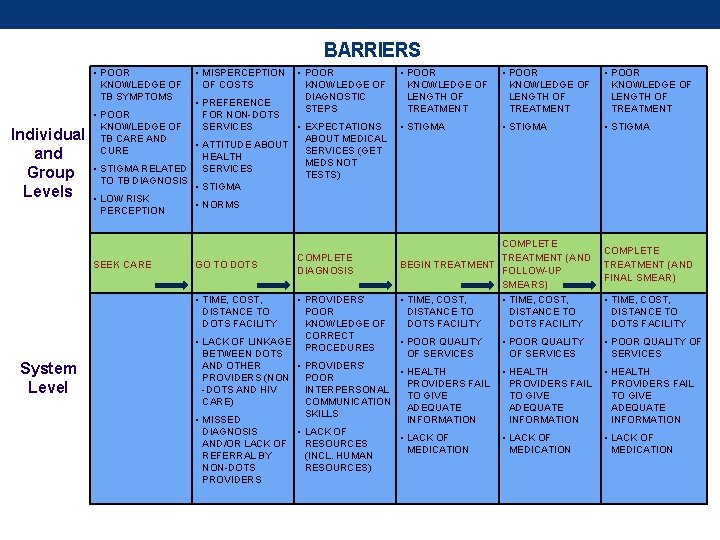 BARRIERS • POOR KNOWLEDGE OF TB SYMPTOMS Individual and Group Levels System Level •