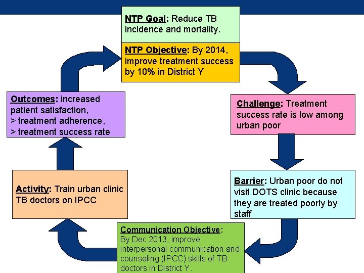  NTP Goal: Reduce TB incidence and mortality. NTP Objective: By 2014, improve treatment