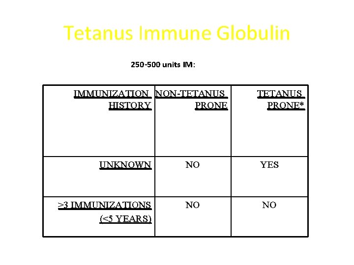 Tetanus Immune Globulin 250 -500 units IM: IMMUNIZATION NON-TETANUS HISTORY PRONE TETANUS PRONE* UNKNOWN