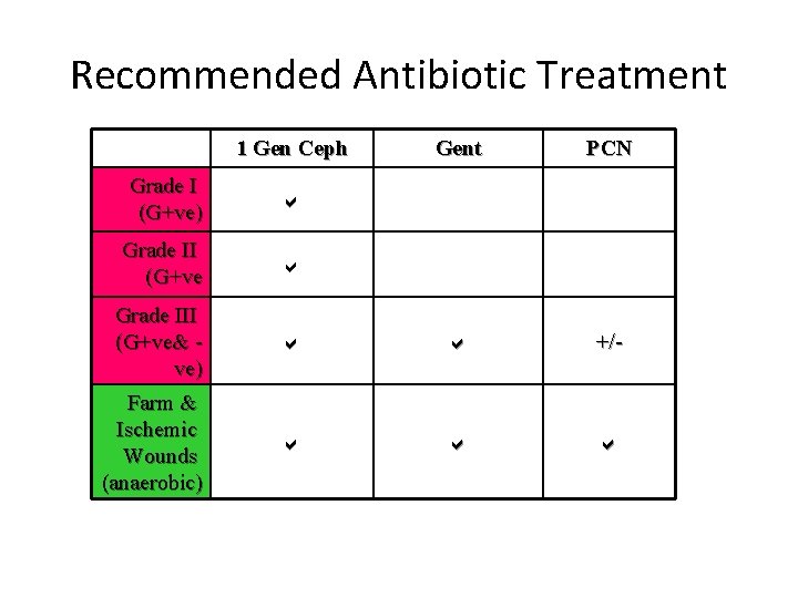 Recommended Antibiotic Treatment 1 Gen Ceph Gent PCN Grade I (G+ve) Grade II (G+ve