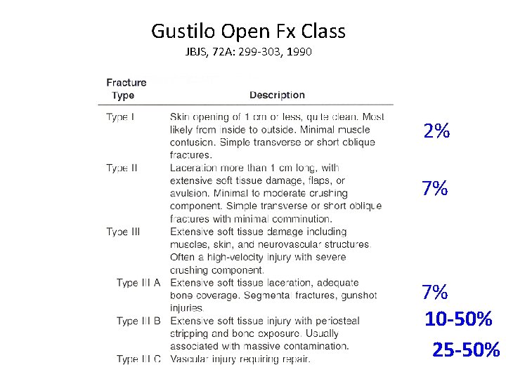 Gustilo Open Fx Class JBJS, 72 A: 299 -303, 1990 2% 7% 7% 10