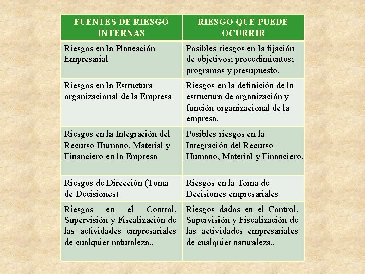 FUENTES DE RIESGO INTERNAS RIESGO QUE PUEDE OCURRIR Riesgos en la Planeación Empresarial Posibles FUENTES DE RIESGO INTERNAS RIESGO QUE PUEDE OCURRIR Riesgos en la Planeación Empresarial Posibles