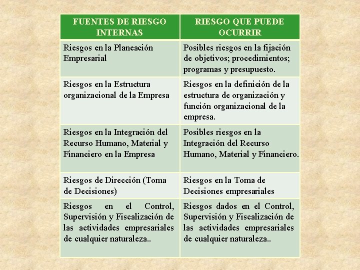 FUENTES DE RIESGO INTERNAS RIESGO QUE PUEDE OCURRIR Riesgos en la Planeación Empresarial Posibles