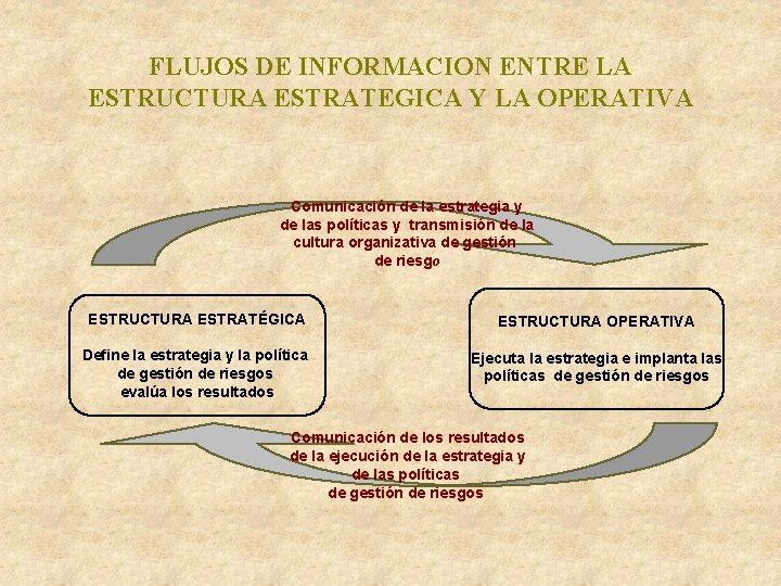 FLUJOS DE INFORMACION ENTRE LA ESTRUCTURA ESTRATEGICA Y LA OPERATIVA Comunicación de la estrategia FLUJOS DE INFORMACION ENTRE LA ESTRUCTURA ESTRATEGICA Y LA OPERATIVA Comunicación de la estrategia