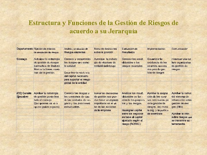 Estructura y Funciones de la Gestión de Riesgos de acuerdo a su Jerarquía 