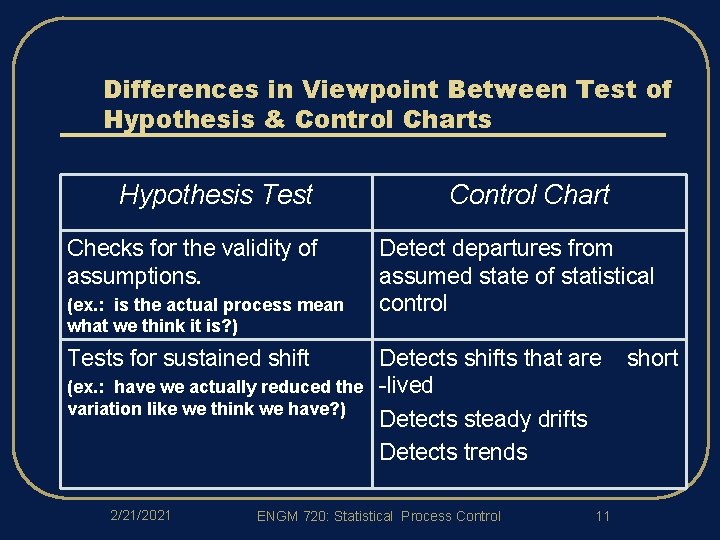 Differences in Viewpoint Between Test of Hypothesis & Control Charts Hypothesis Test Checks for