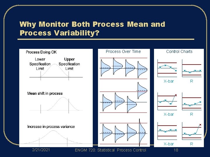 Why Monitor Both Process Mean and Process Variability? Process Over Time 2/21/2021 ENGM 720: