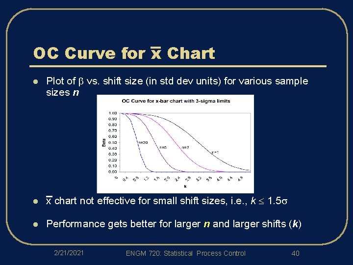 OC Curve for x Chart l Plot of b vs. shift size (in std