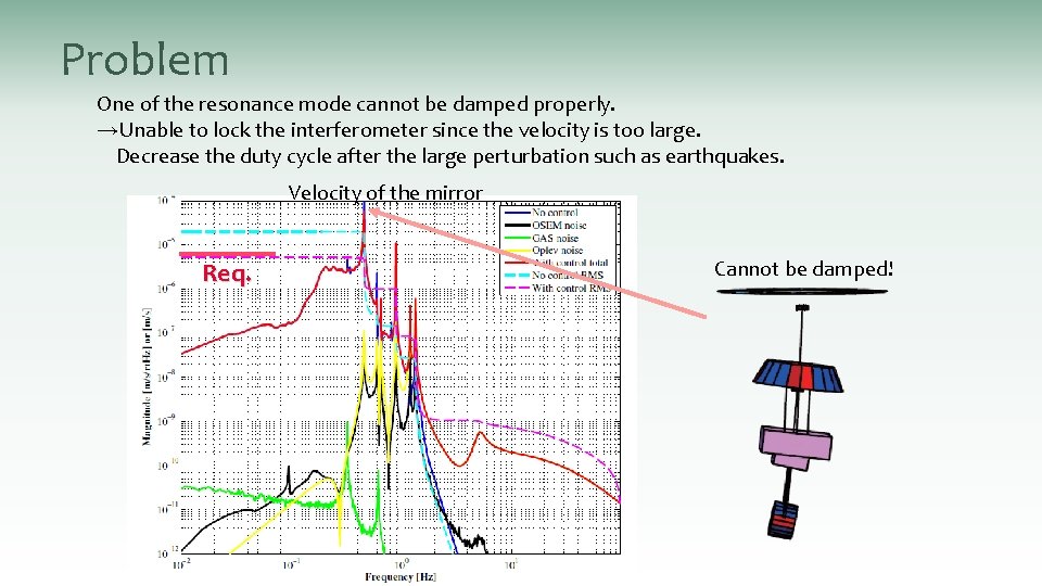 Problem One of the resonance mode cannot be damped properly. →Unable to lock the