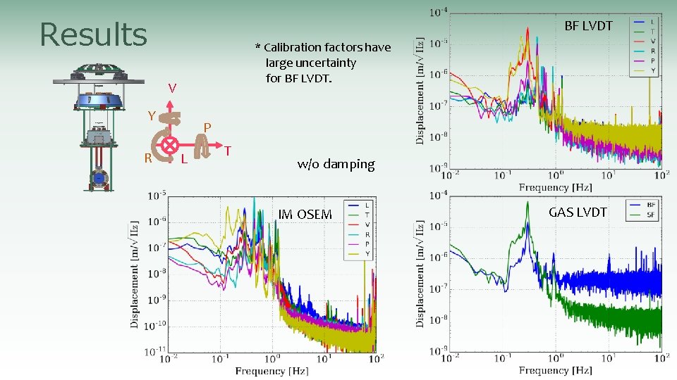 Results BF LVDT * Calibration factors have large uncertainty for BF LVDT. V Y