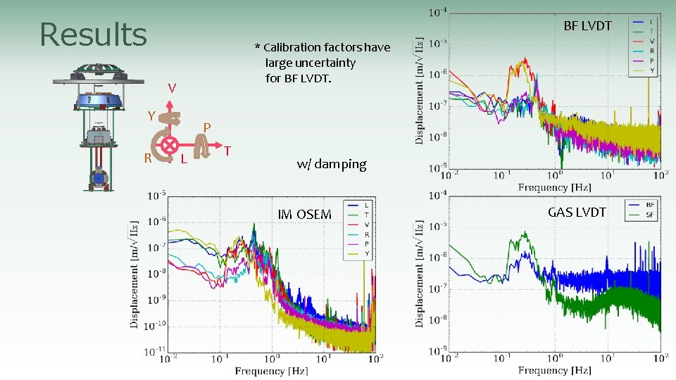 Results BF LVDT * Calibration factors have large uncertainty for BF LVDT. V Y