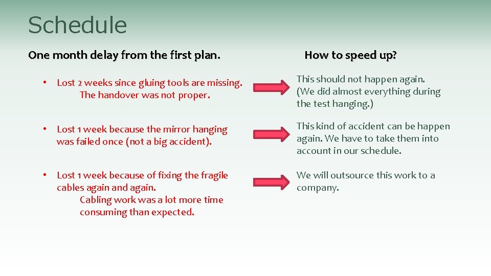 Schedule One month delay from the first plan. How to speed up? • Lost