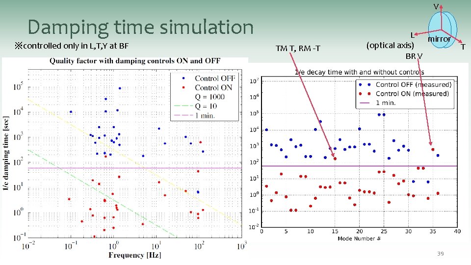 V Damping time simulation ※controlled only in L, T, Y at BF TM T,