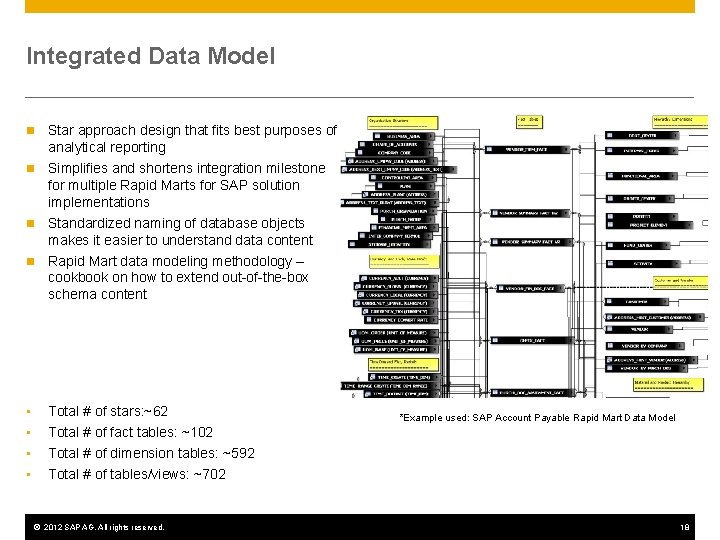 Integrated Data Model n Star approach design that fits best purposes of analytical reporting