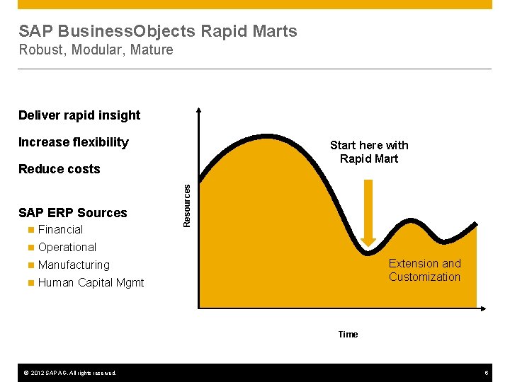 SAP Business. Objects Rapid Marts Robust, Modular, Mature Deliver rapid insight Increase flexibility Start