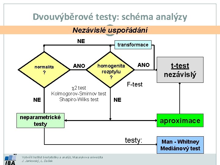 Dvouvýběrové testy: schéma analýzy Nezávislé uspořádání NE normalita ? NE ANO transformace homogenita rozptylu Dvouvýběrové testy: schéma analýzy Nezávislé uspořádání NE normalita ? NE ANO transformace homogenita rozptylu