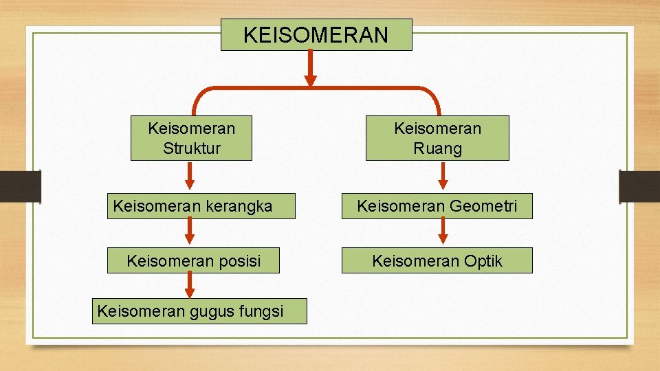 KEISOMERAN Keisomeran Struktur Keisomeran Ruang Keisomeran kerangka Keisomeran Geometri Keisomeran posisi Keisomeran Optik Keisomeran