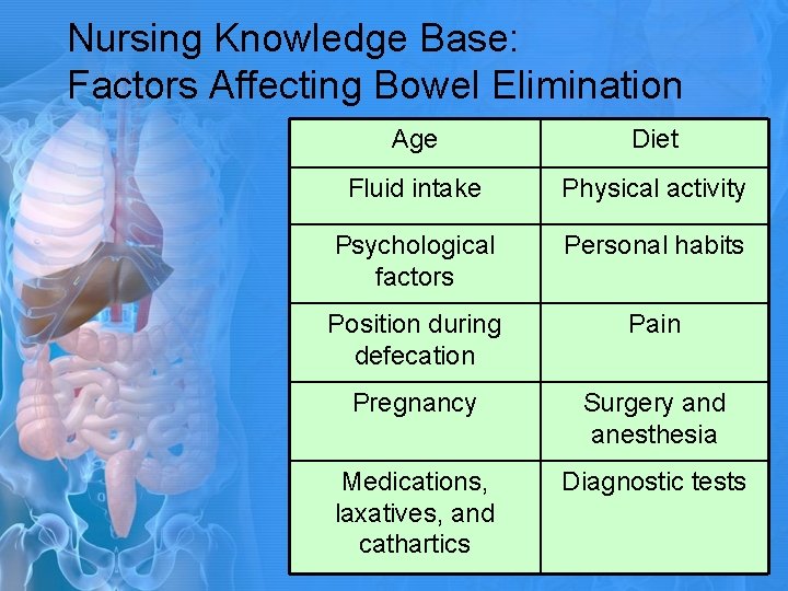 Nursing Knowledge Base: Factors Affecting Bowel Elimination Age Diet Fluid intake Physical activity Psychological