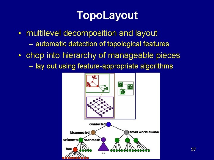 Topo. Layout • multilevel decomposition and layout – automatic detection of topological features •