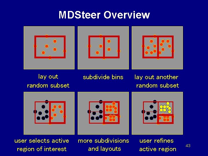 MDSteer Overview b lay out random subset user selects active region of interest subdivide