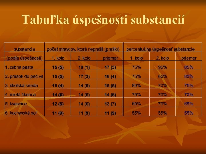 Tabuľka úspešnosti substancií 