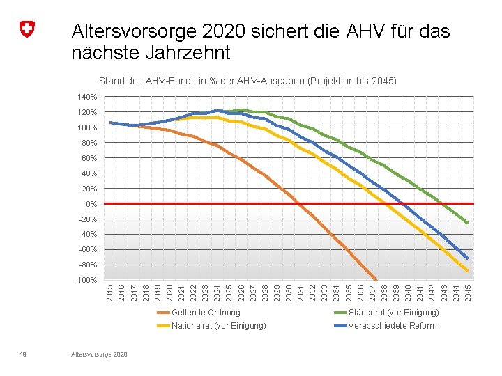 Altersvorsorge 2020 sichert die AHV für das nächste Jahrzehnt Stand des AHV-Fonds in %