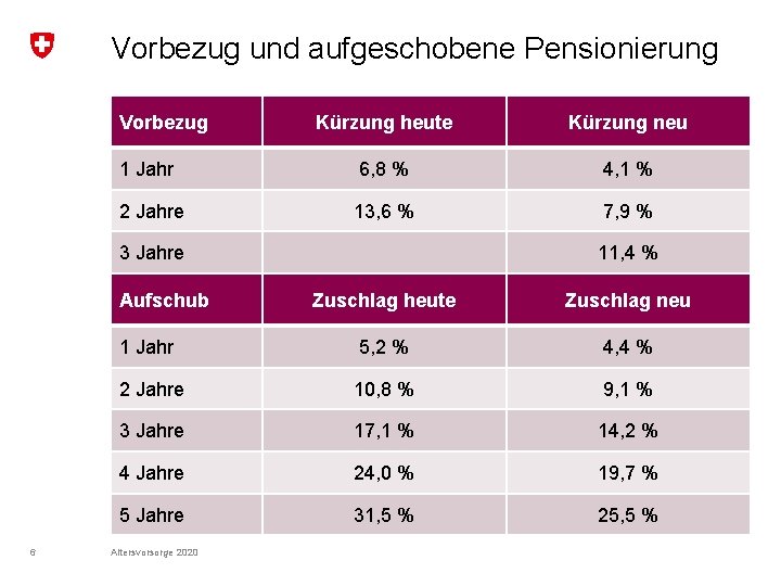 Vorbezug und aufgeschobene Pensionierung Vorbezug Kürzung heute Kürzung neu 1 Jahr 6, 8 %