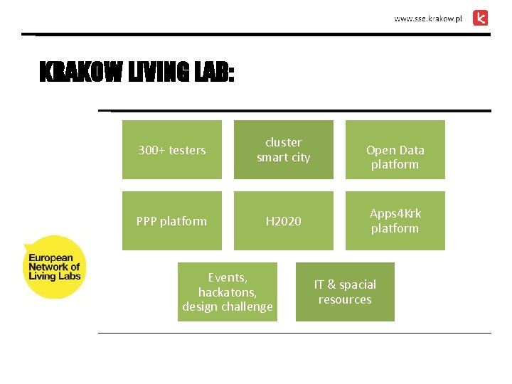 KRAKOW LIVING LAB: 300+ testers cluster smart city PPP platform H 2020 Events, hackatons,