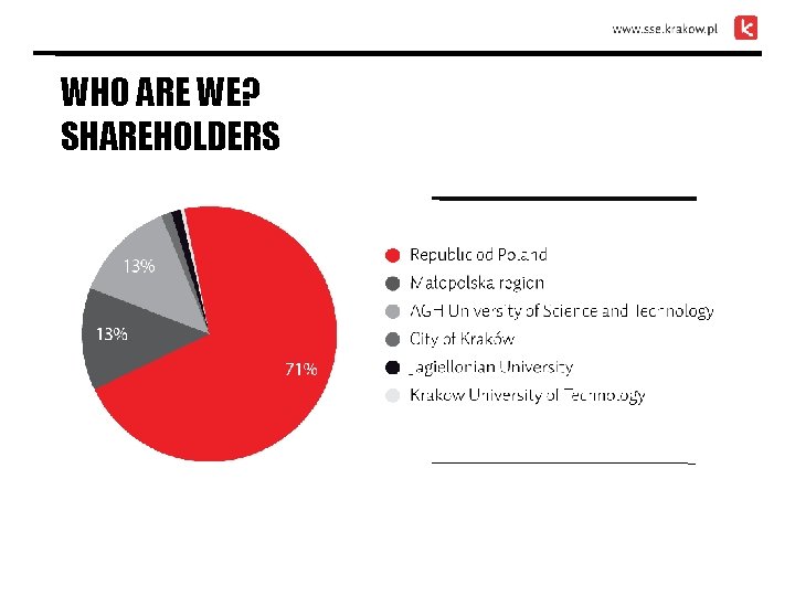 WHO ARE WE? SHAREHOLDERS 13% 71% 