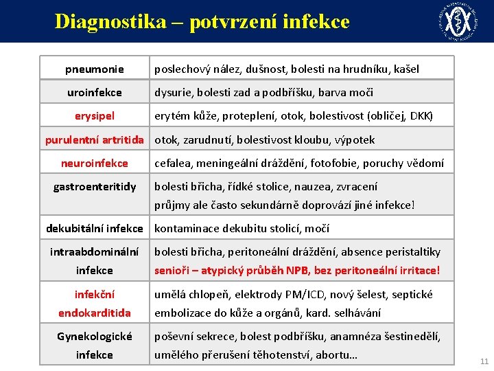 Diagnostika – potvrzení infekce pneumonie poslechový nález, dušnost, bolesti na hrudníku, kašel uroinfekce dysurie,