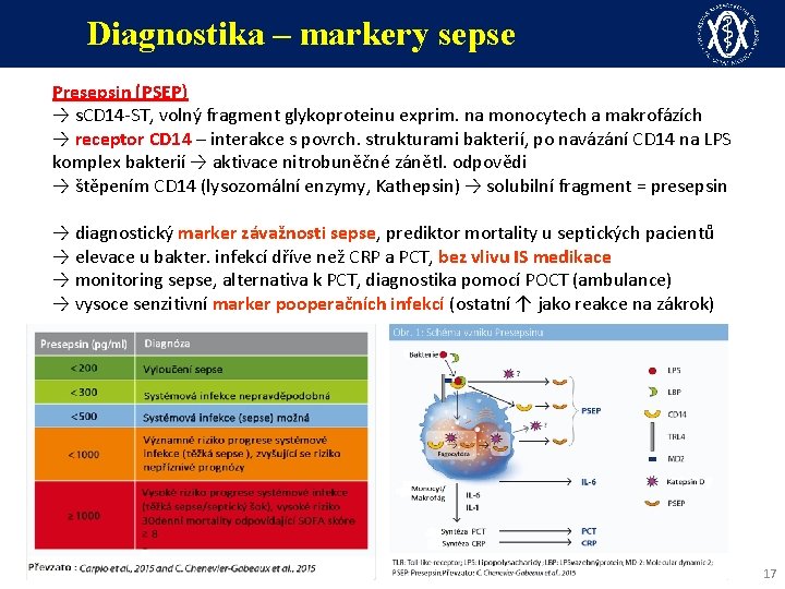 Diagnostika – markery sepse Presepsin (PSEP) → s. CD 14 -ST, volný fragment glykoproteinu