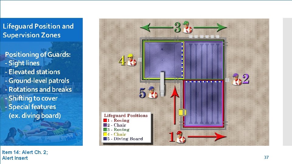 Lifeguard Position and Supervision Zones Positioning of Guards: - Sight lines - Elevated stations