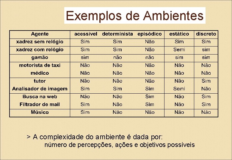 Exemplos de Ambientes > A complexidade do ambiente é dada por: número de percepções,