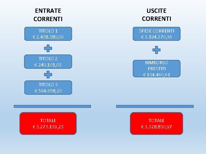 ENTRATE CORRENTI USCITE CORRENTI TITOLO 1 € 2. 438. 380, 00 SPESE CORRENTI €