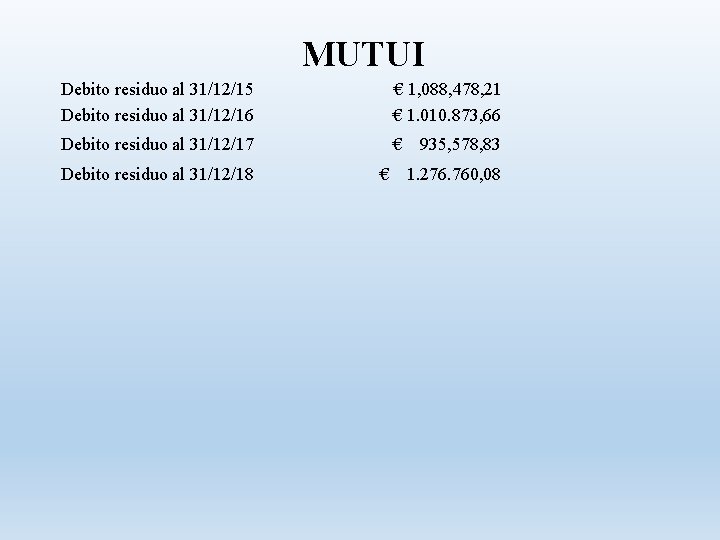 MUTUI Debito residuo al 31/12/15 Debito residuo al 31/12/16 € 1, 088, 478, 21