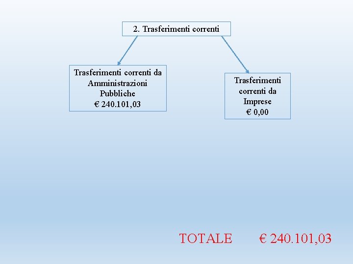 2. Trasferimenti correnti da Amministrazioni Pubbliche € 240. 101, 03 Trasferimenti correnti da Imprese