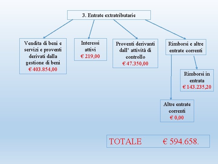 3. Entrate extratributarie Vendita di beni e servizi e proventi derivati dalla gestione di