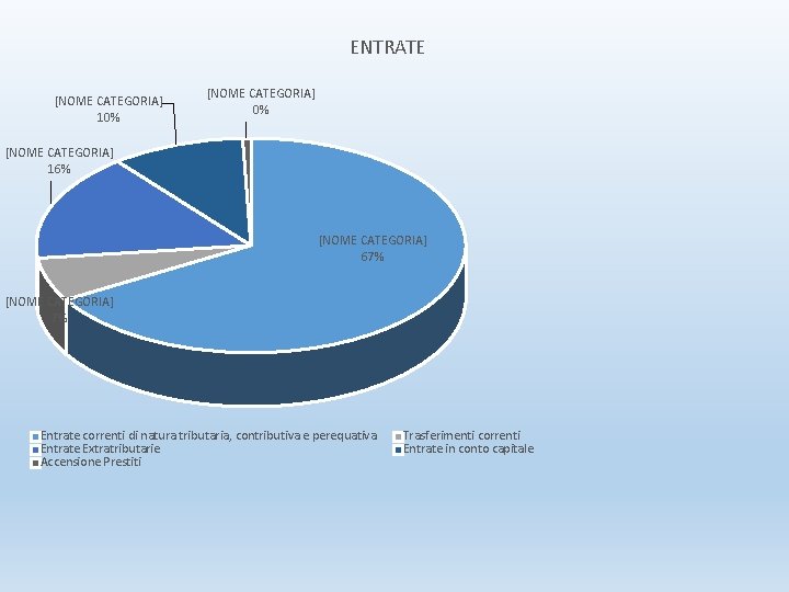 ENTRATE [NOME CATEGORIA] 10% [NOME CATEGORIA] 16% [NOME CATEGORIA] 67% [NOME CATEGORIA] 7% Entrate