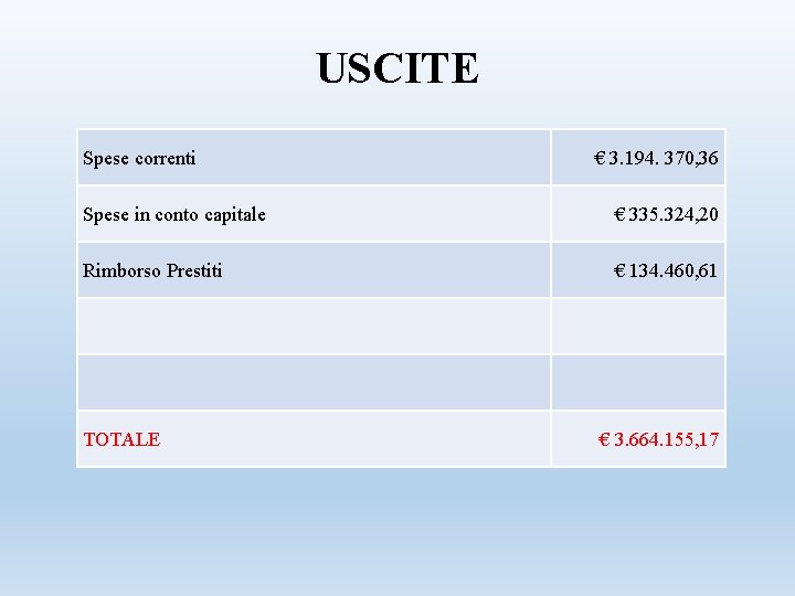USCITE Spese correnti € 3. 194. 370, 36 Spese in conto capitale € 335.