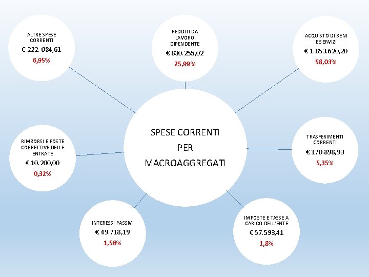 REDDITI DA LAVORO DIPENDENTE ALTRE SPESE CORRENTI € 222. 084, 61 6, 95% €