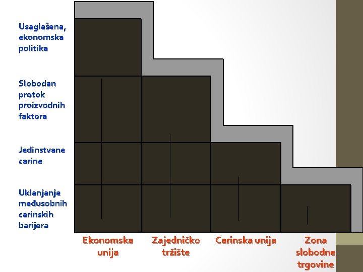 Usaglašena, ekonomska politika Slobodan protok proizvodnih faktora Jedinstvane carine Uklanjanje međusobnih carinskih barijera Ekonomska