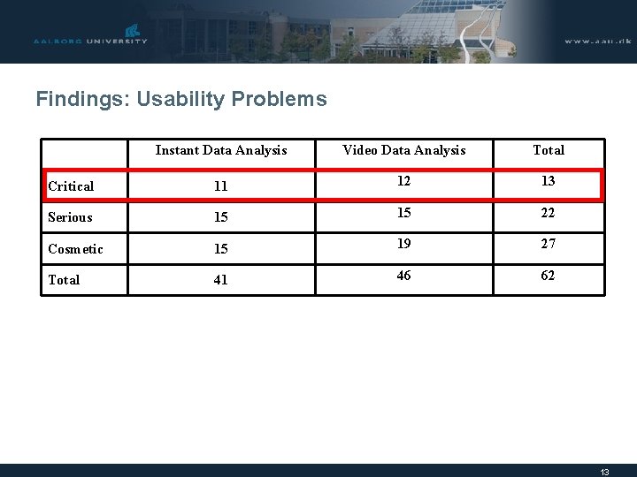 Findings: Usability Problems Instant Data Analysis Video Data Analysis Total Critical 11 12 13