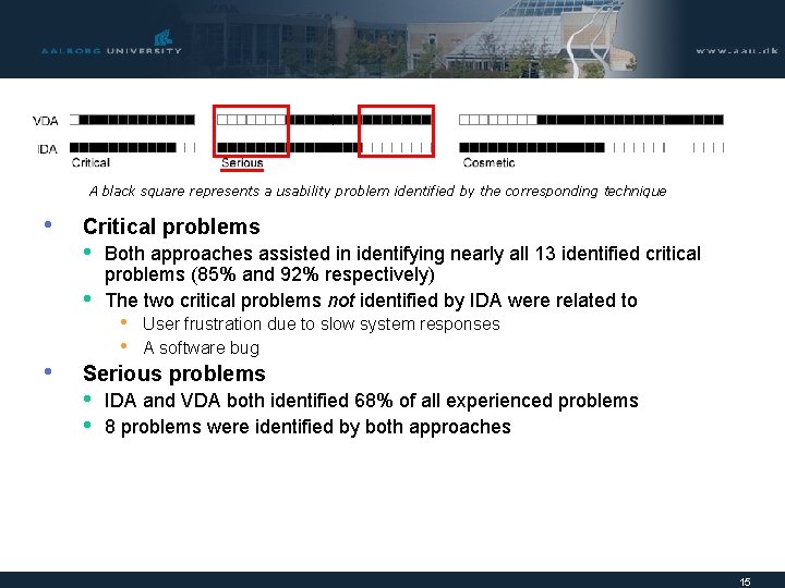 Findings: Distribution of Problems (2) A black square represents a usability problem identified by