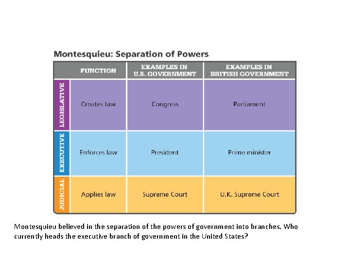 Montesquieu believed in the separation of the powers of government into branches. Who currently