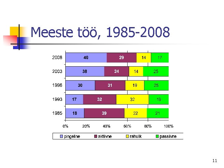 Meeste töö, 1985 -2008 11 