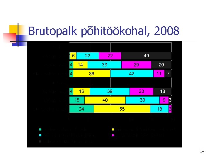 Brutopalk põhitöökohal, 2008 14 